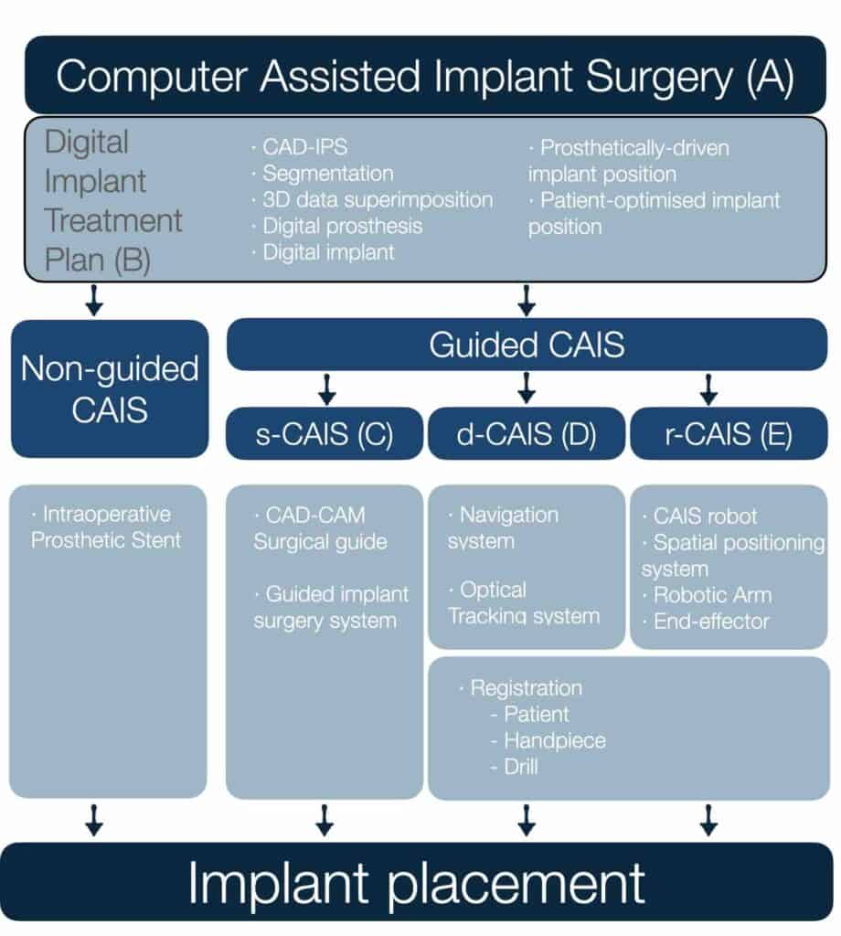 Clickable map of computer‑assisted implant surgery topics linking to blog articles